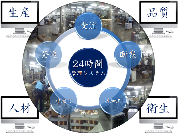 ■オールインワンラインのコスト削減 断裁～折加工～中綴じ～発送・運送までの受注において、 短納期とともに横持ち費用の削減をお約束し、クライアント様に 時間的な余裕を提供いたします。■納期・品質管理の向上  折・中綴じの他に貼り込み等の設備を同じ工場内に置くことにより、 これまで見えない部分の品質管理と納期面での トラブル削減を実現いたします。 ■設備と技術（技術者・知識）の充実 同じ工場内に断裁・折加工・中綴じ加工・その他の設備に各々の プロを配置する事により加工面での奥深い知識と進行が可能になり、 人数では約3倍に、設備ではオサコ製の中綴じ機（特注品）を導入し 生産能力の向上に励みます。 ■営業面の強化 打合せ・見本などのお届けなど、今迄よりも迅速・正確をモットーに 強化して参ります｡■24時間体制の実施と強化 各種製本（断裁、折り、中綴）、　特殊製本、特殊折り、チラシから会社案内、各種冊子まですべて 印刷～加工～納品まで、フルオーダー致します。まずはお問い合わせください！ 